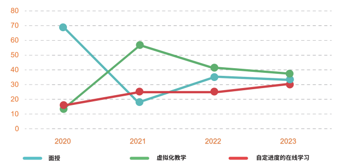 培训模式的均衡使用