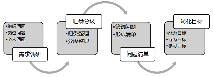 需求调研的步骤