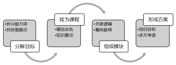 方案设计的步骤