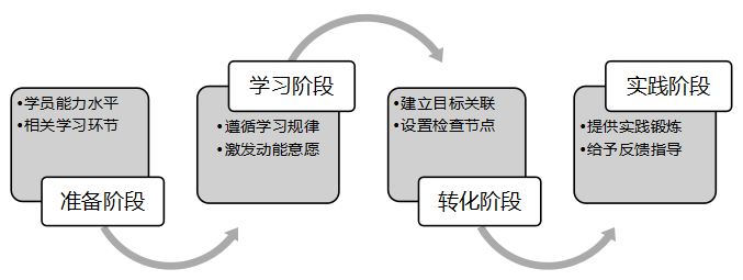 组织教学的阶段