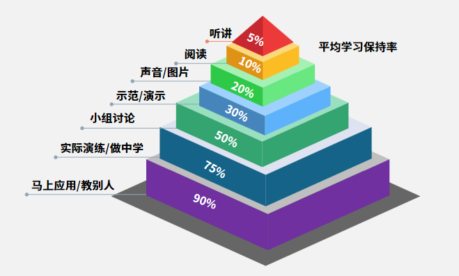 学习金字塔