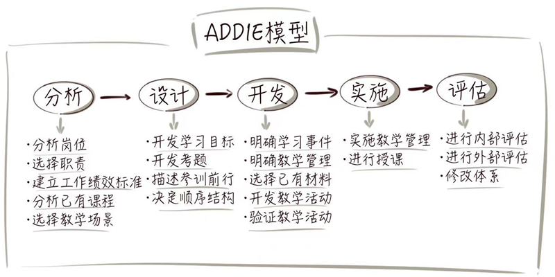 ADDIE模型