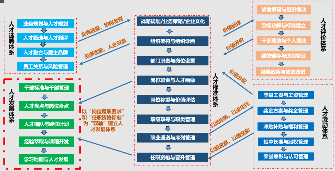 人才发展体系建设