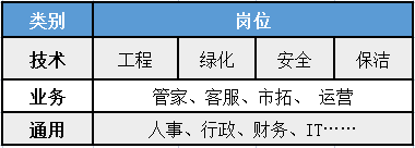 物业公司新员工“分岗”分类