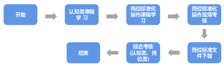 基础岗位管理级别的新员工 OMO 路径