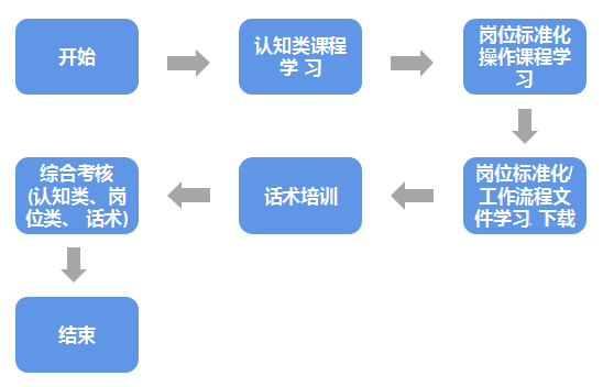 管家、客服等业务岗位的新员工 OMO 路径