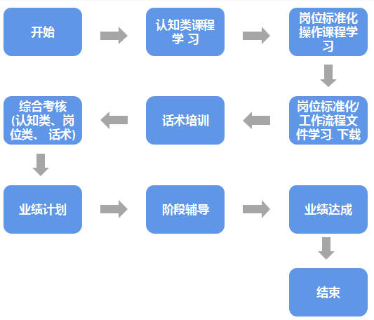 市场拓展等业务岗位的新员工 OMO 路径