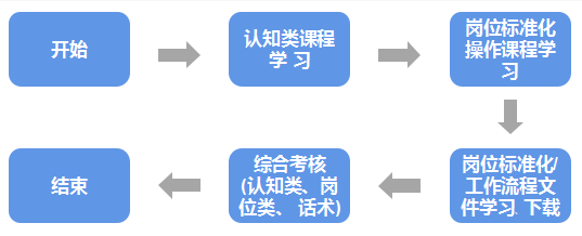 运营、品质管理等类似岗位的新员工 OMO 路径