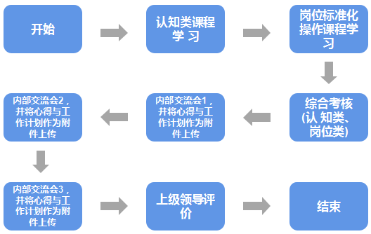 非技术、业务类岗位基层、中层管理级别的新员工 OMO 路径