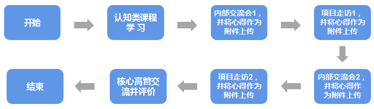 企业高级管理级别的新员工 OMO 路径