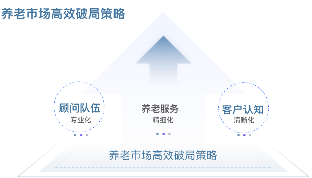 养老市场高效破局策略