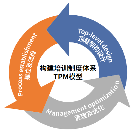 构建培训制度体系TPM模型