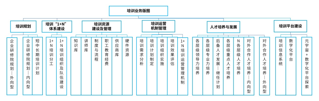 培训业务版图