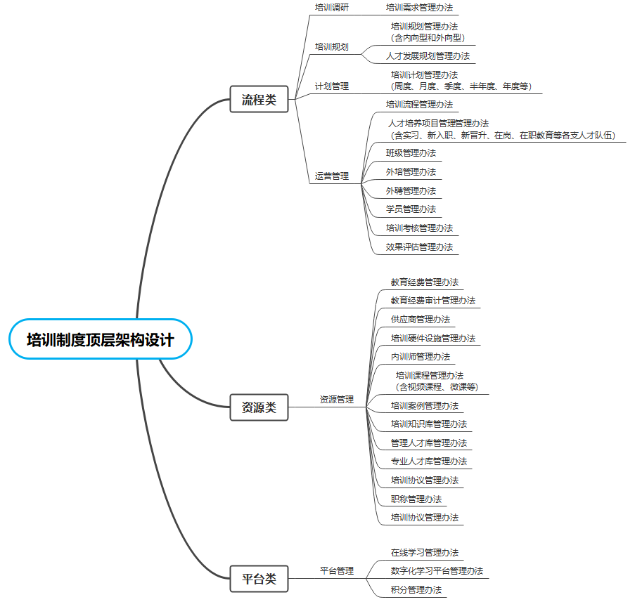 培训制度顶层架构设计