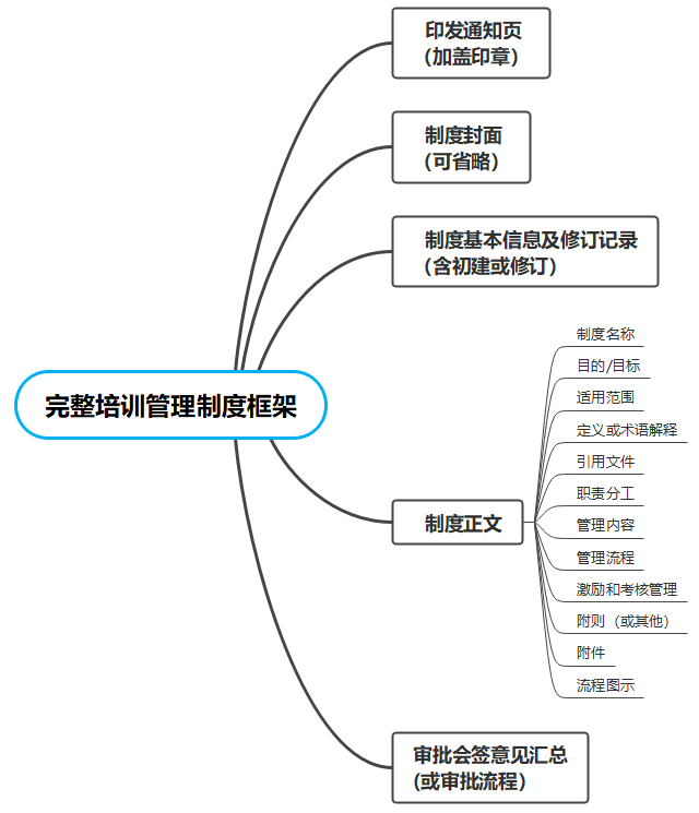 完整培训管理制度框架