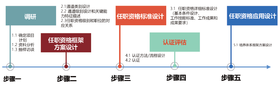 任职资格体系建立五步骤