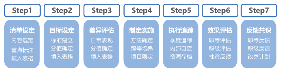 KSA培养实操七步法