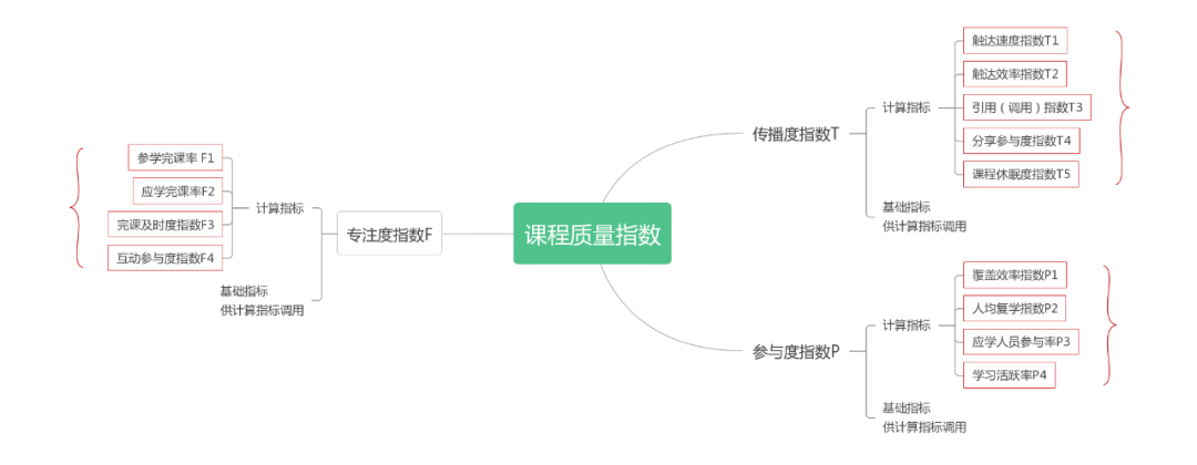 中国电信数字化学习资源-课程质量指数（初稿）