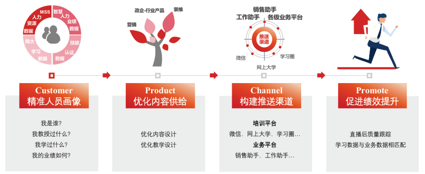 智慧学习数据驱动链条