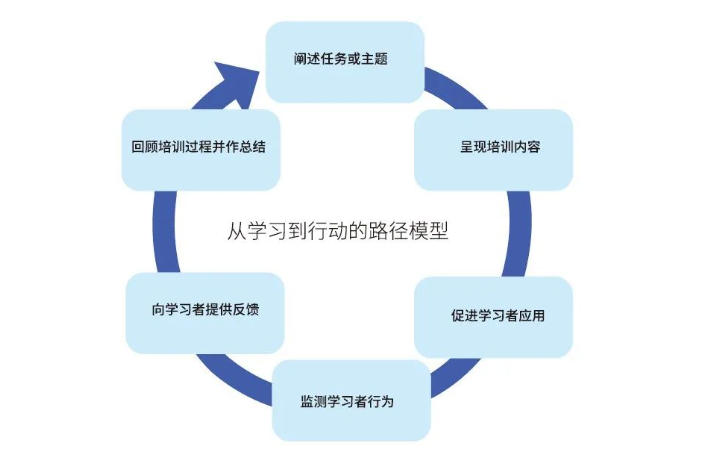 学习六步模型