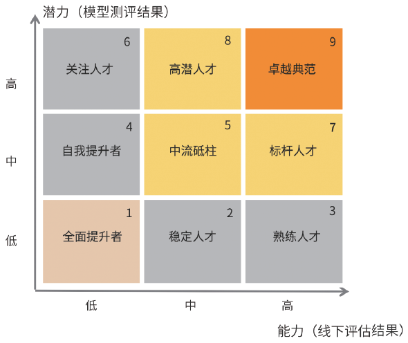 人才盘点九宫格