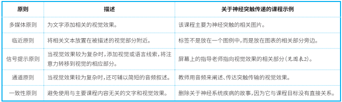 在教学中使用视觉和文字的五个循证原则