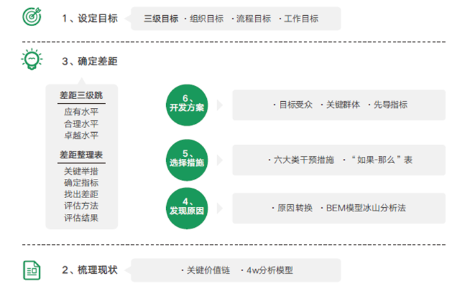 绩效改进模型