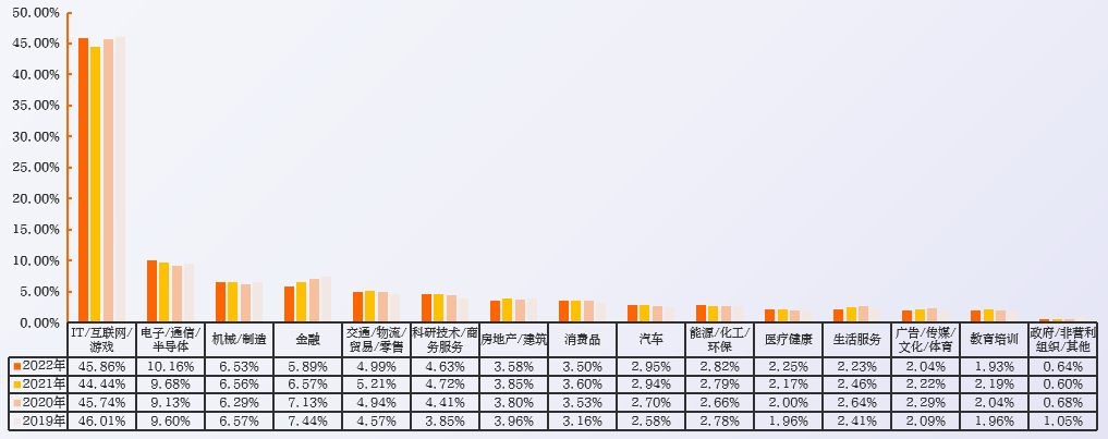 近4年数字人才行业分布