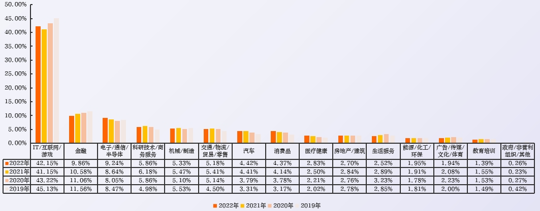 上海近4年数字人才行业分布