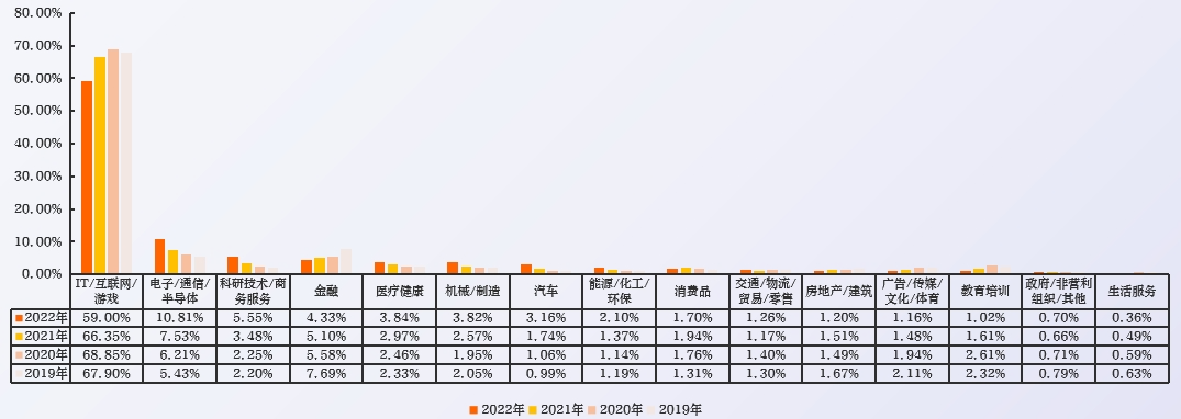  北京近4年数字人才需求行业分布