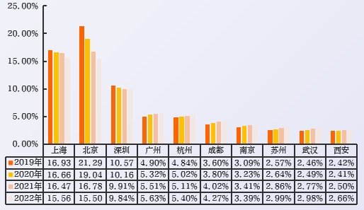 近4年数字人才城市分布（TOP10)