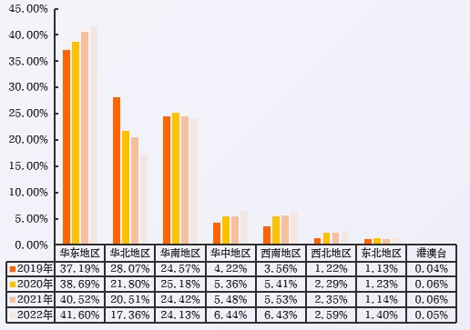 近4年数字经济新发职位需求区域分布