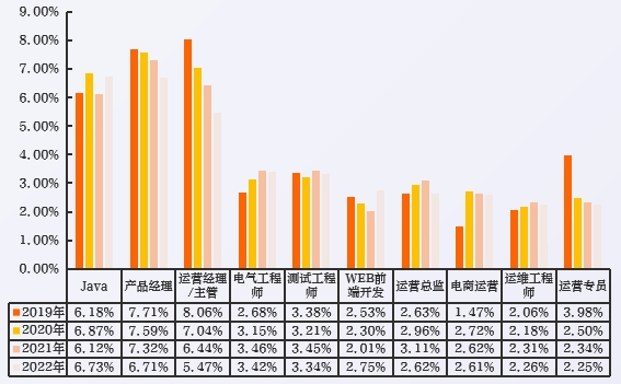 近4年数字经济国内人才分布TOP10职能