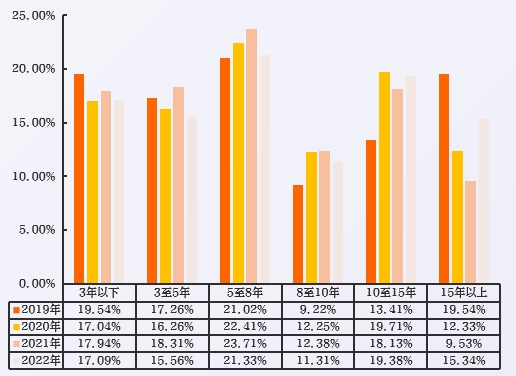 近4年数字人才工龄分布