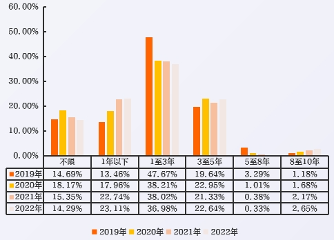 近4年新发数字经济相关职位工作年限要求