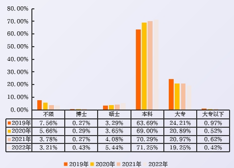 近4年新发数字经济相关职位学历要求