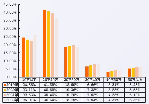 近4年数字人才年薪分布（单位：万元）