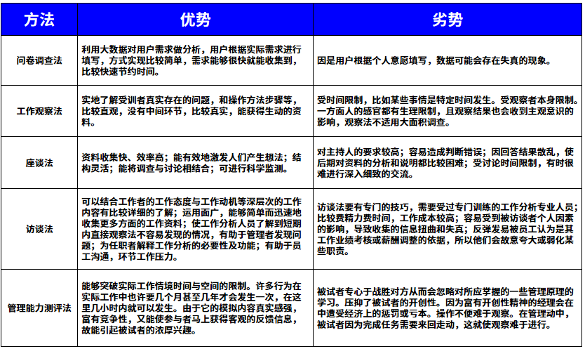 常见调研方法优劣势分析