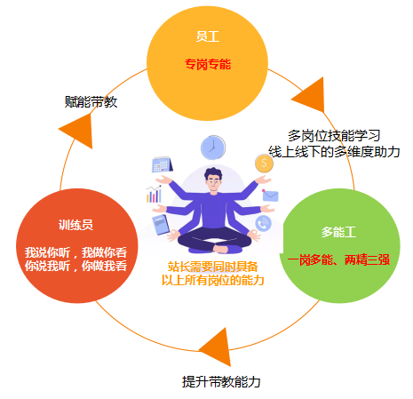 三个不同方向实践所涉及的关键角色