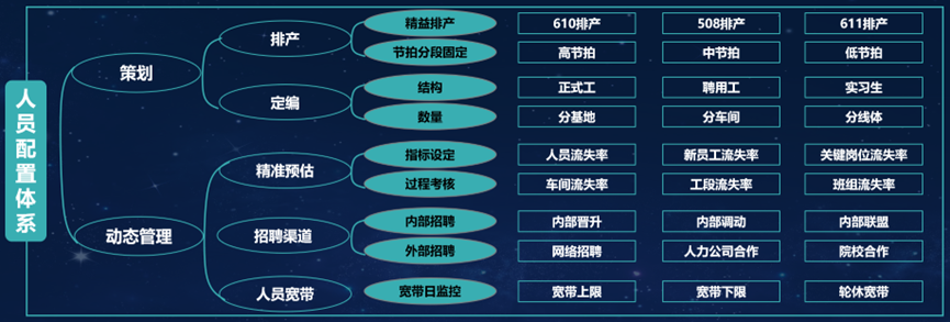 图1 人员配置体系
