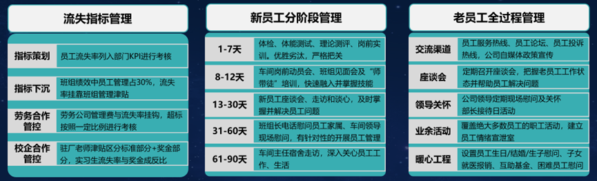 图5 流失管控体系