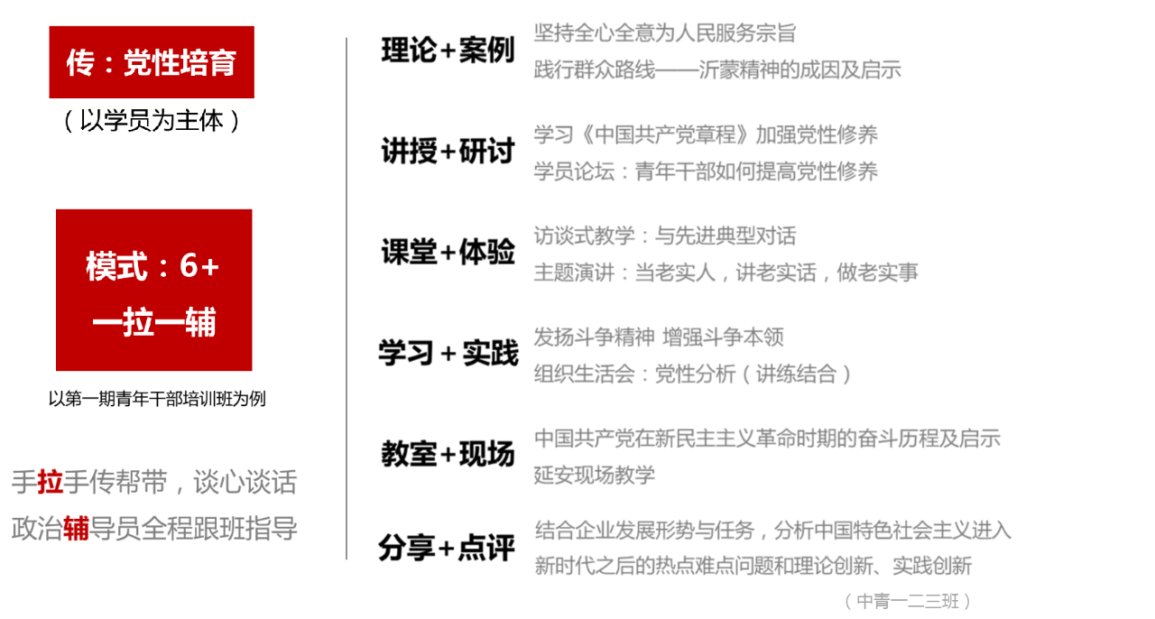 以学员为主体党性培育的“6加1拉1辅”的模式
