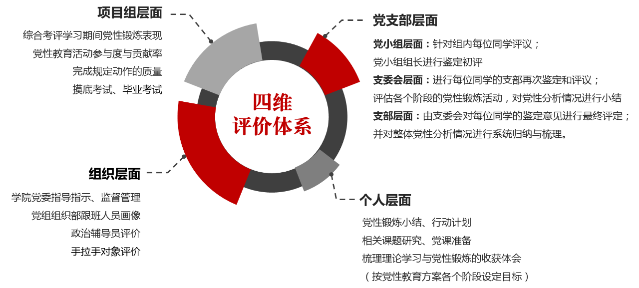   以结果为导向的促进党性评估的四维评价体系