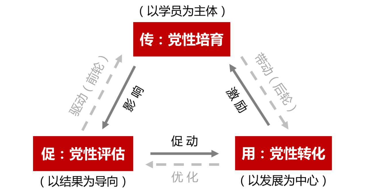 党性教育“传—促—用”的循环模式