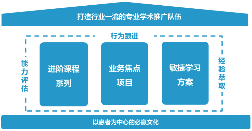 诺和诺德销售培训工作分工