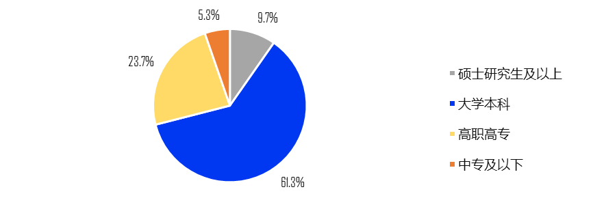 从业者的学历