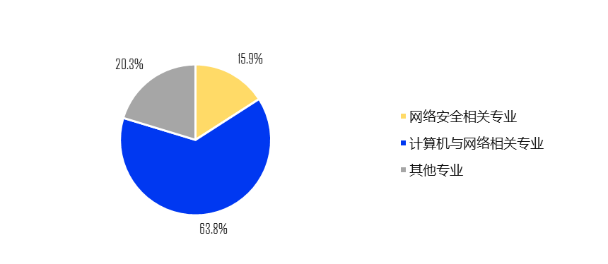 从业者最高学历专业