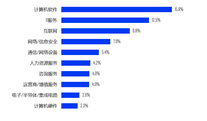 2023年招聘网络安全岗位数占比TOP10行业  数据来自智联招聘