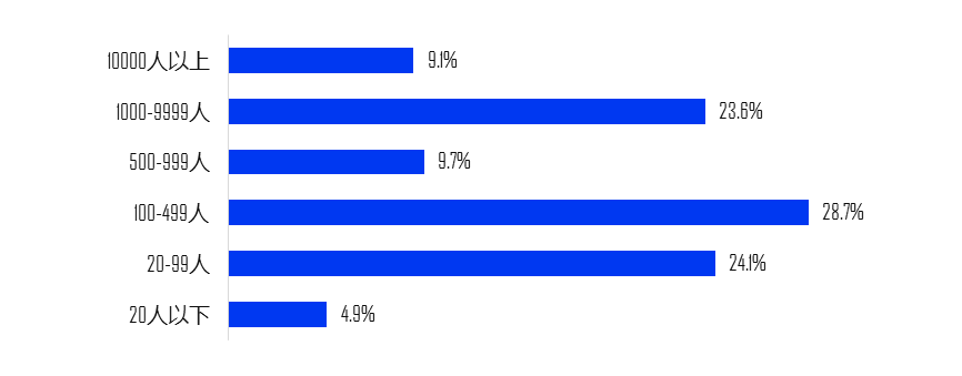 2023年不同规模企业招聘网络安全岗位数量占比  数据来自智联招聘