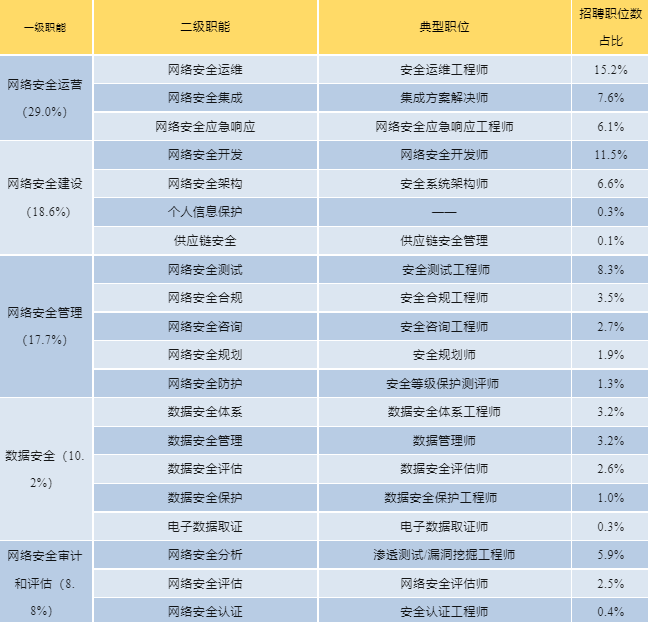 2023年网络安全岗位招聘数量分布  数据来自智联招聘